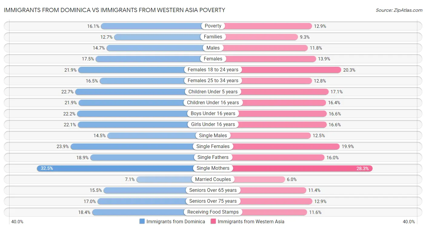 Immigrants from Dominica vs Immigrants from Western Asia Poverty