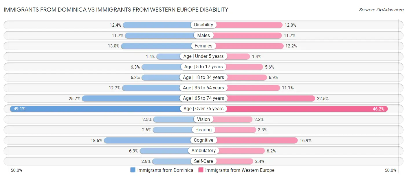 Immigrants from Dominica vs Immigrants from Western Europe Disability