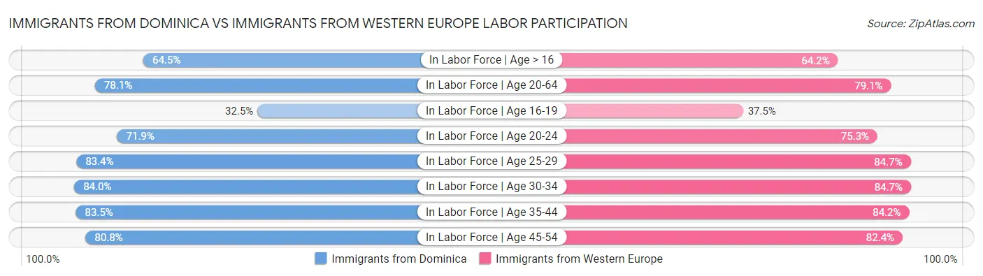 Immigrants from Dominica vs Immigrants from Western Europe Labor Participation
