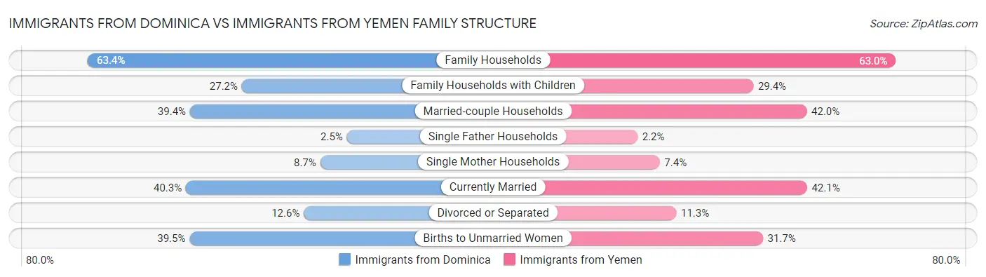 Immigrants from Dominica vs Immigrants from Yemen Family Structure