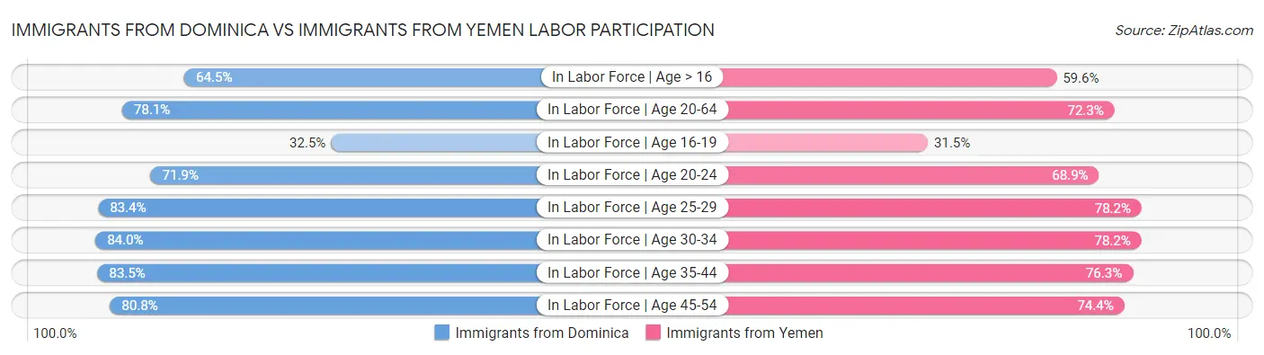 Immigrants from Dominica vs Immigrants from Yemen Labor Participation