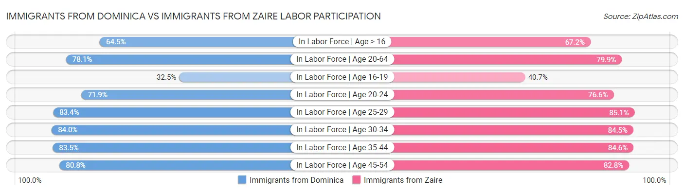 Immigrants from Dominica vs Immigrants from Zaire Labor Participation