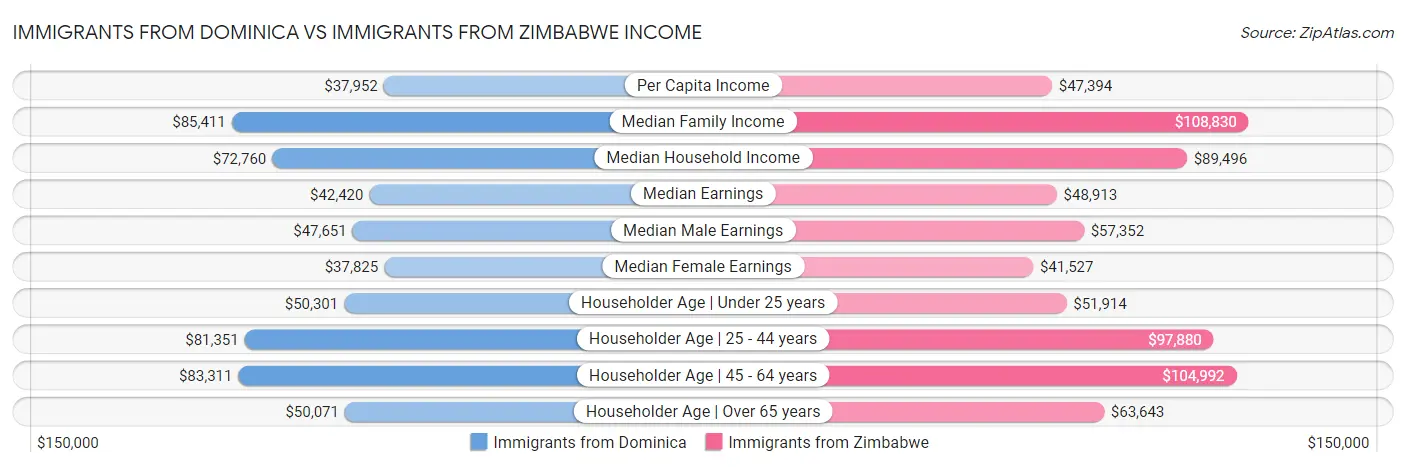Immigrants from Dominica vs Immigrants from Zimbabwe Income