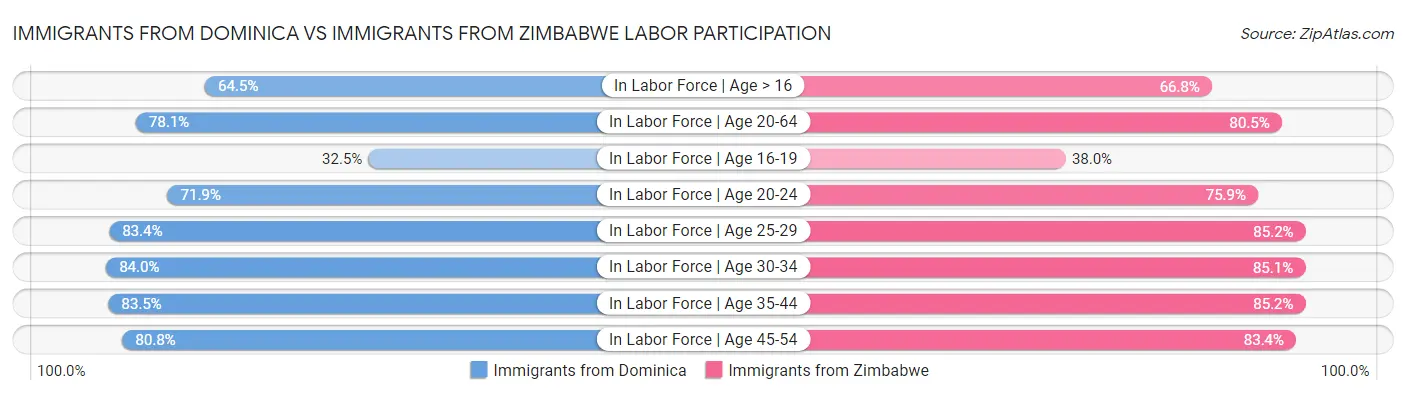 Immigrants from Dominica vs Immigrants from Zimbabwe Labor Participation