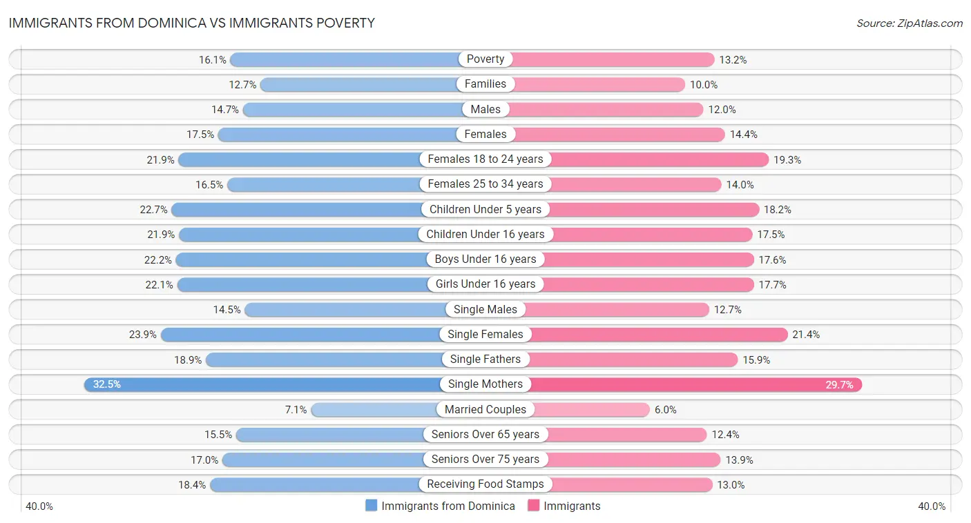 Immigrants from Dominica vs Immigrants Poverty