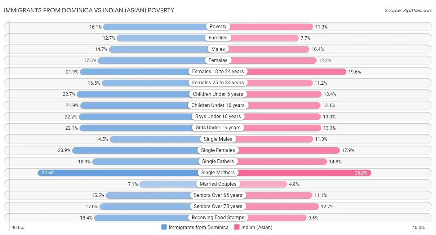 Immigrants from Dominica vs Indian (Asian) Poverty