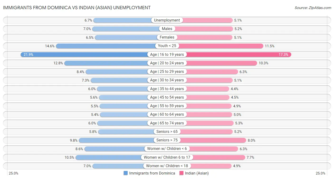Immigrants from Dominica vs Indian (Asian) Unemployment