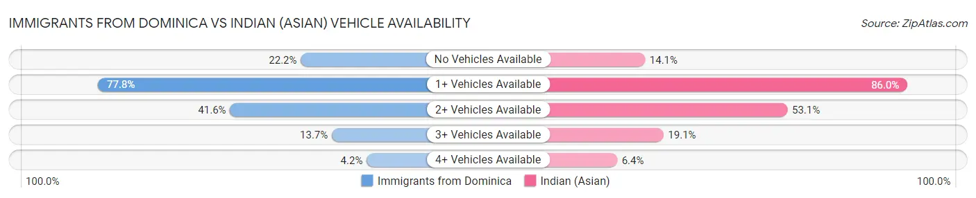 Immigrants from Dominica vs Indian (Asian) Vehicle Availability