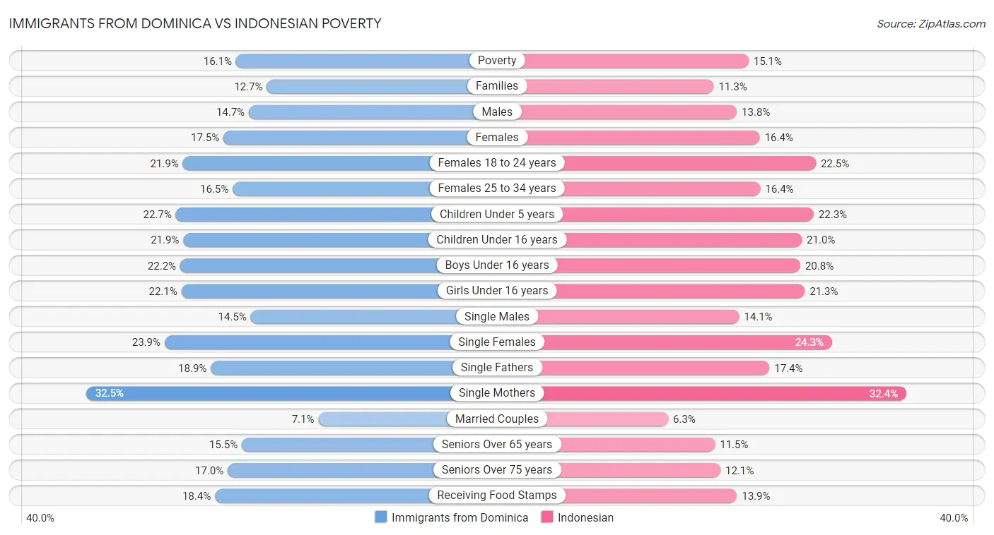 Immigrants from Dominica vs Indonesian Poverty