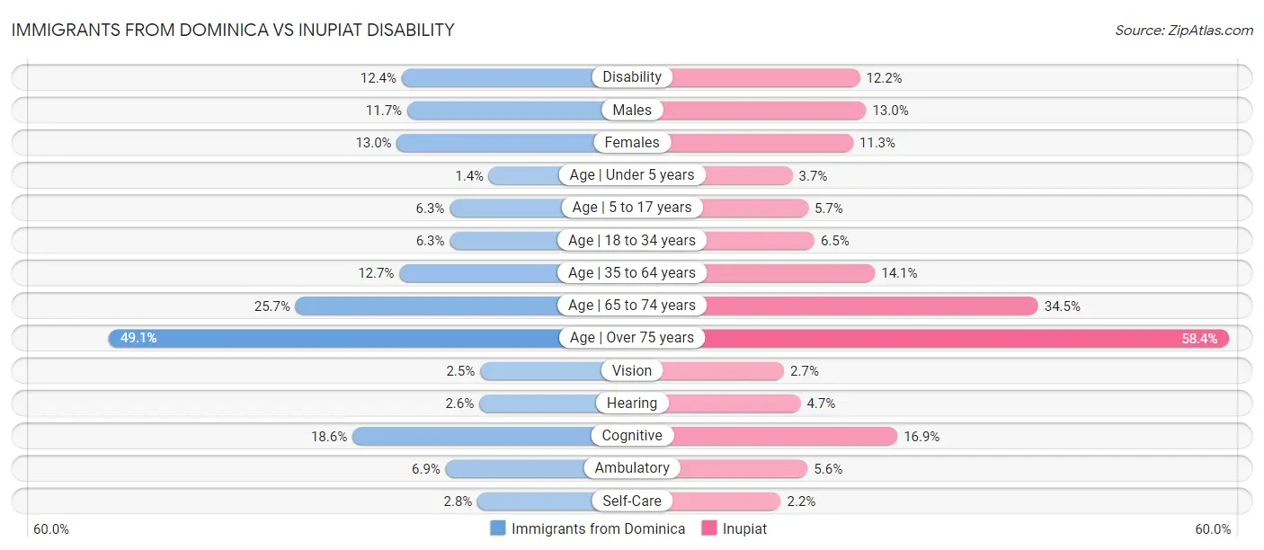 Immigrants from Dominica vs Inupiat Disability
