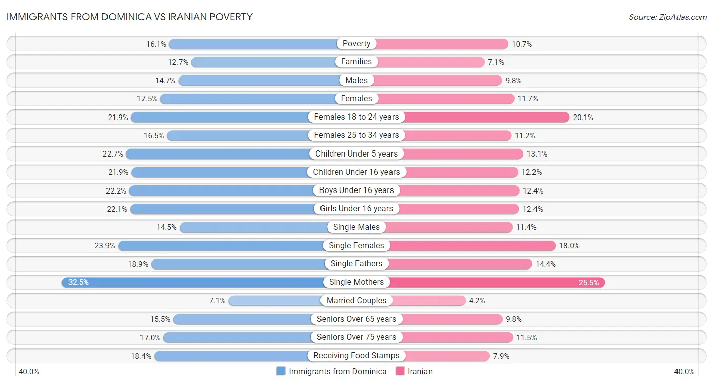 Immigrants from Dominica vs Iranian Poverty