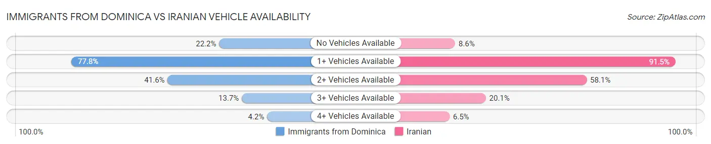Immigrants from Dominica vs Iranian Vehicle Availability