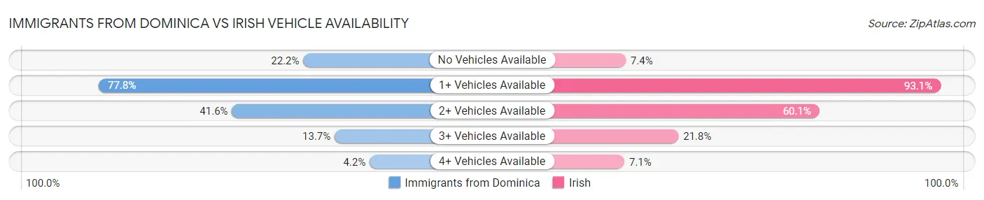 Immigrants from Dominica vs Irish Vehicle Availability
