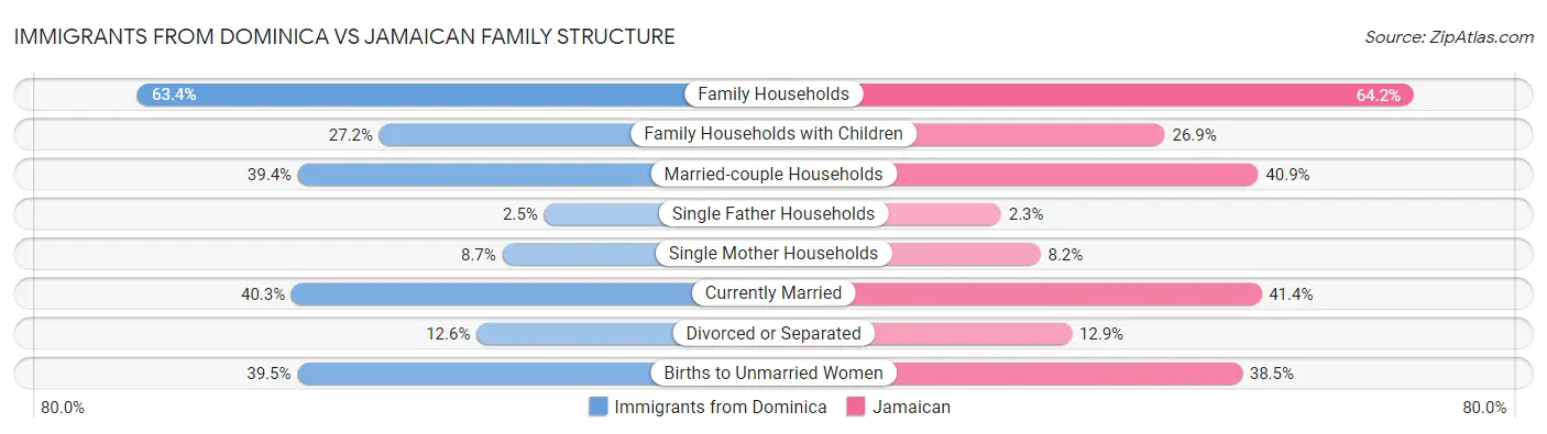 Immigrants from Dominica vs Jamaican Family Structure