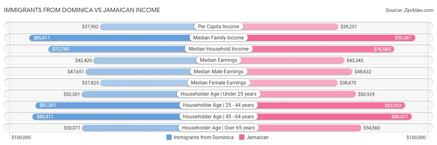 Immigrants from Dominica vs Jamaican Income
