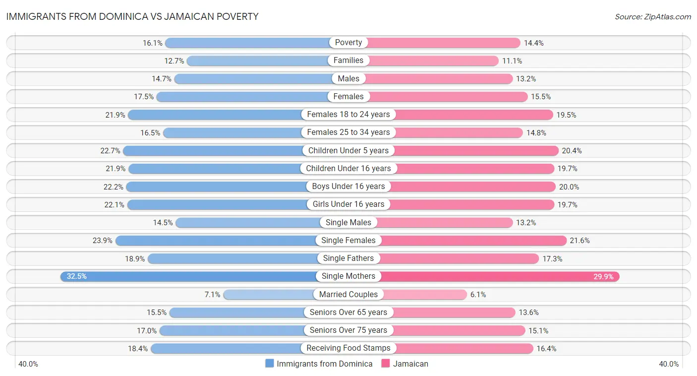 Immigrants from Dominica vs Jamaican Poverty