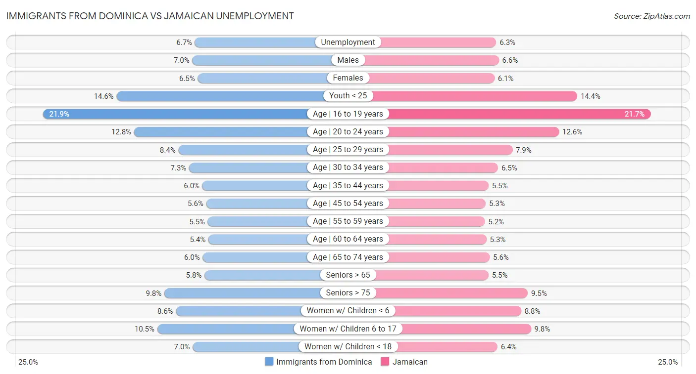 Immigrants from Dominica vs Jamaican Unemployment