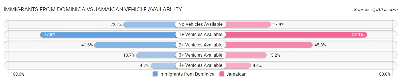 Immigrants from Dominica vs Jamaican Vehicle Availability