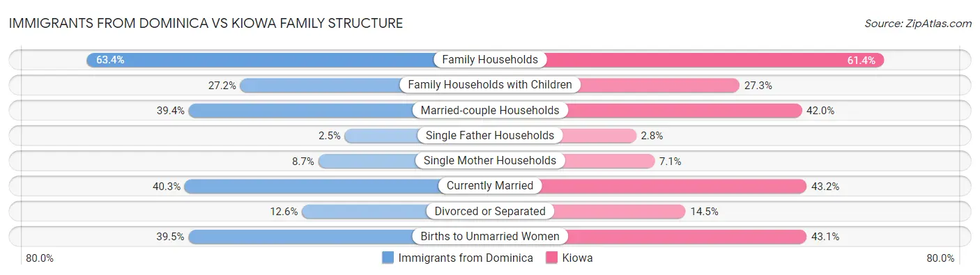 Immigrants from Dominica vs Kiowa Family Structure