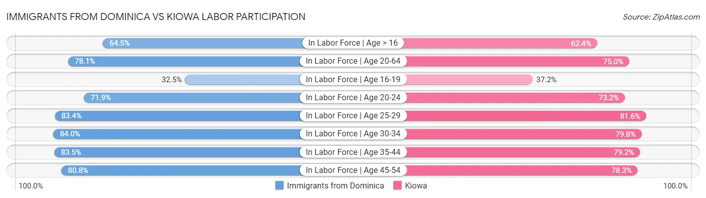 Immigrants from Dominica vs Kiowa Labor Participation