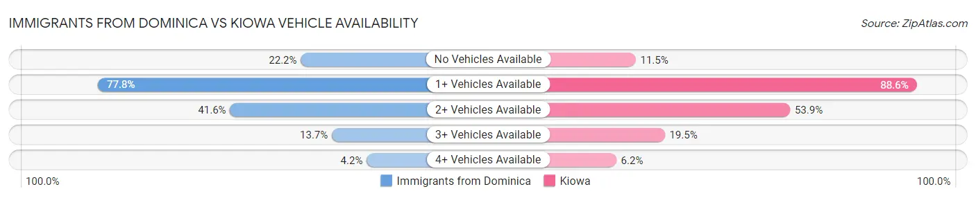 Immigrants from Dominica vs Kiowa Vehicle Availability