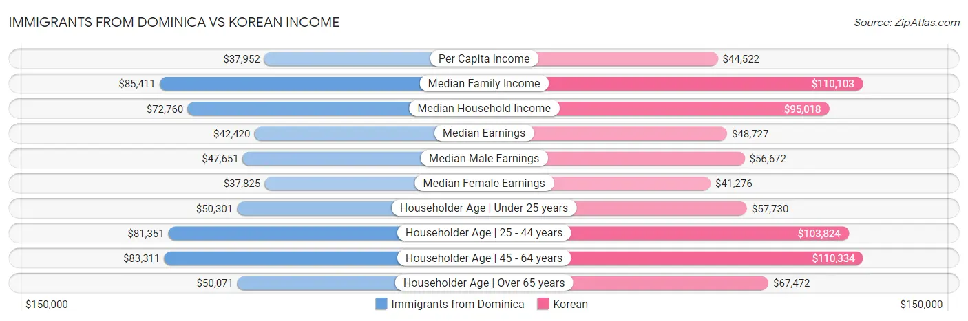 Immigrants from Dominica vs Korean Income