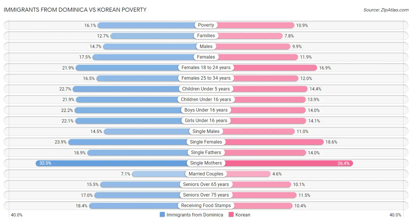Immigrants from Dominica vs Korean Poverty