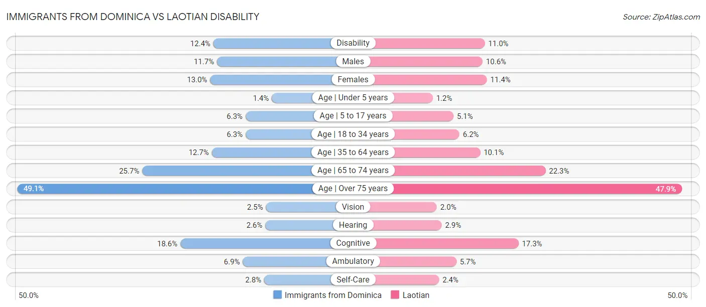Immigrants from Dominica vs Laotian Disability