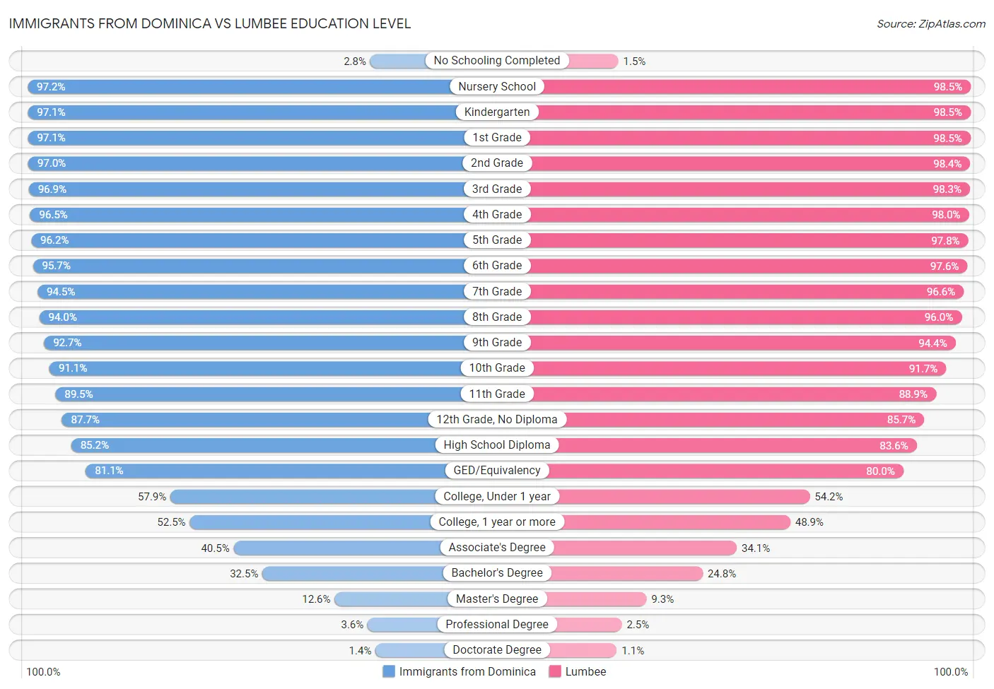 Immigrants from Dominica vs Lumbee Education Level