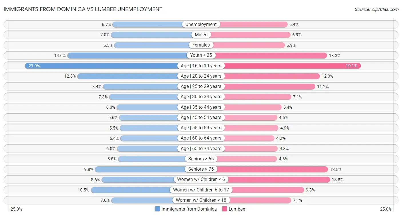 Immigrants from Dominica vs Lumbee Unemployment