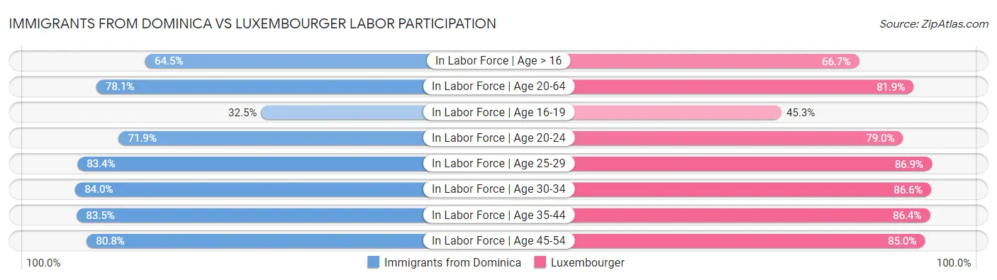 Immigrants from Dominica vs Luxembourger Labor Participation