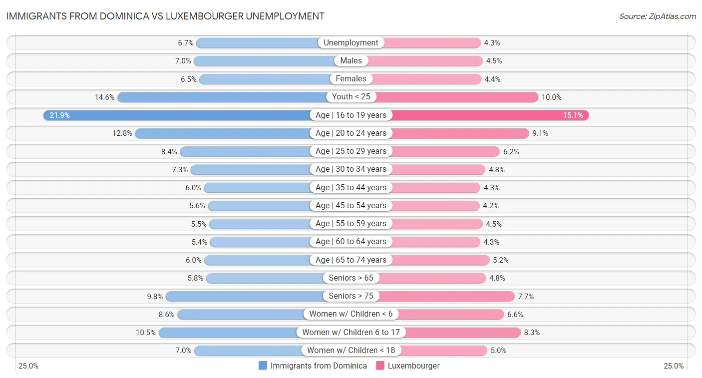 Immigrants from Dominica vs Luxembourger Unemployment