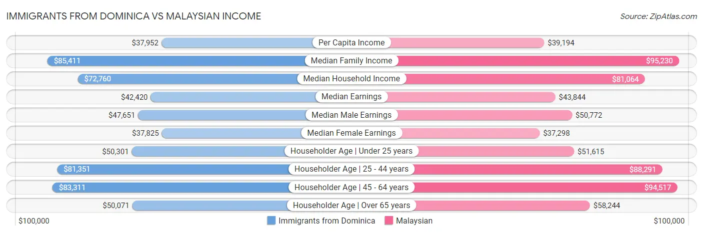 Immigrants from Dominica vs Malaysian Income