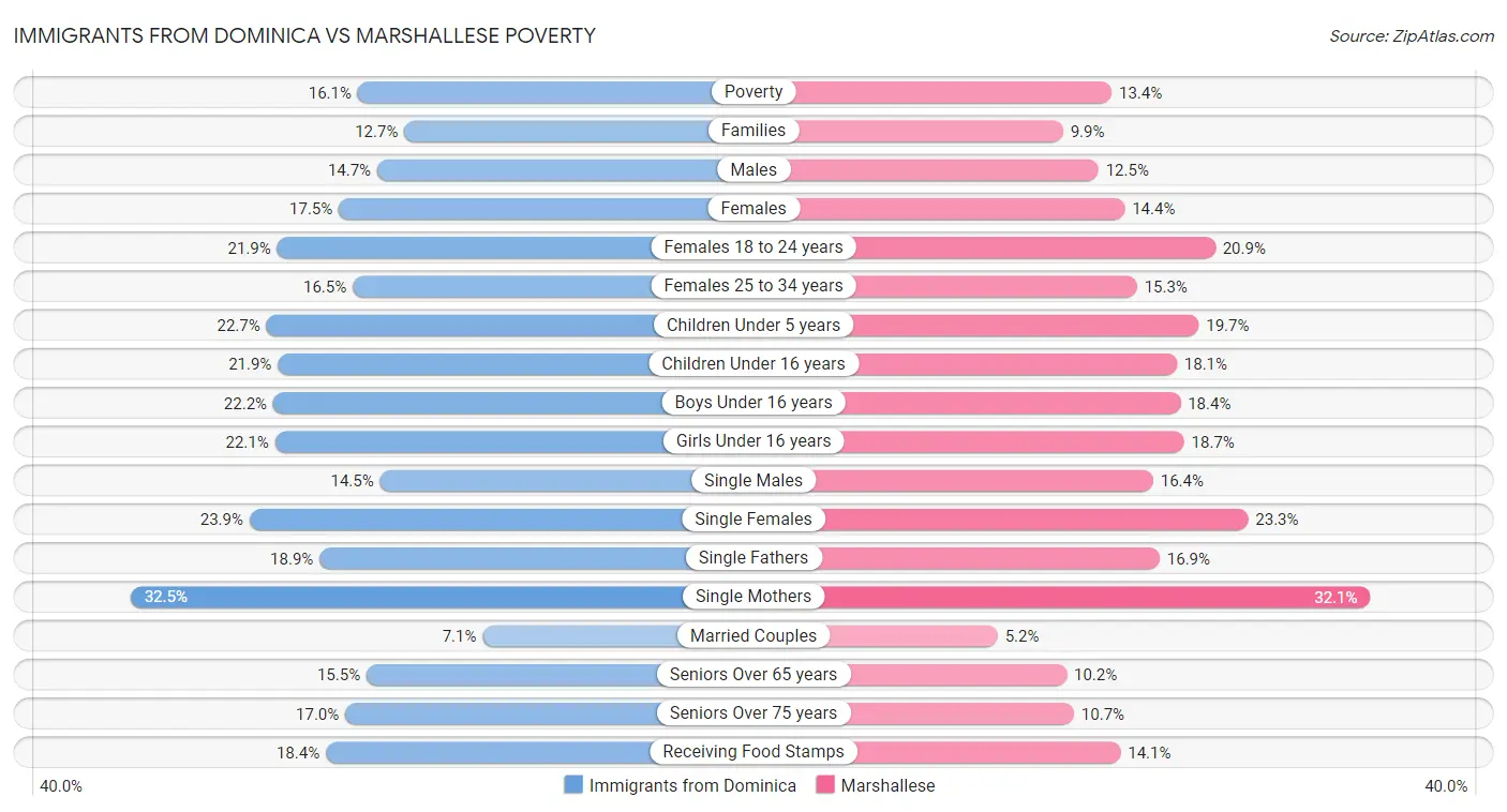 Immigrants from Dominica vs Marshallese Poverty