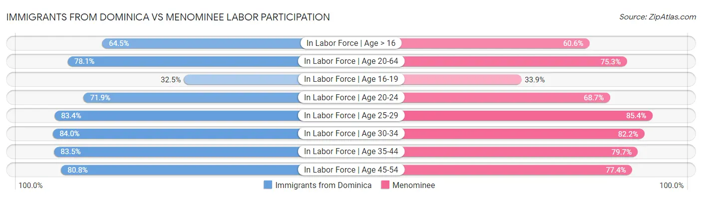 Immigrants from Dominica vs Menominee Labor Participation
