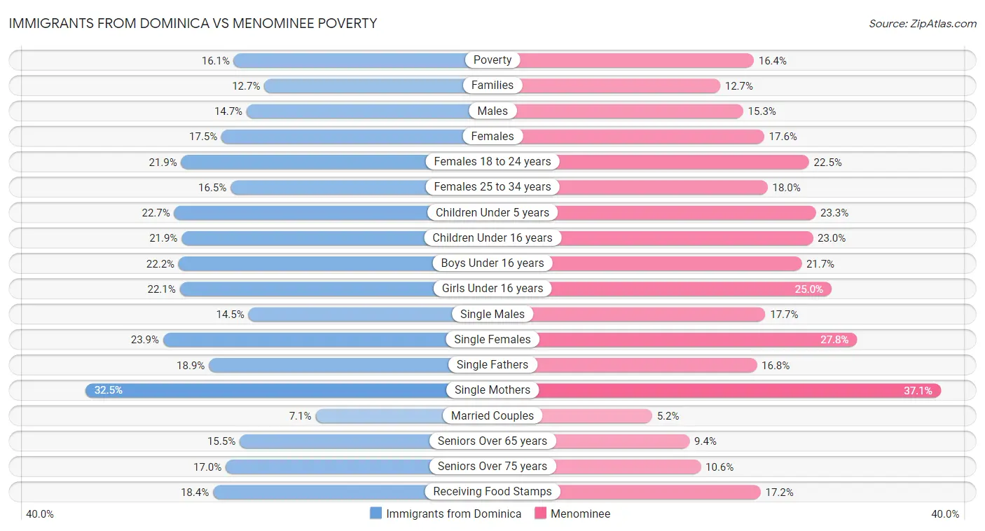 Immigrants from Dominica vs Menominee Poverty