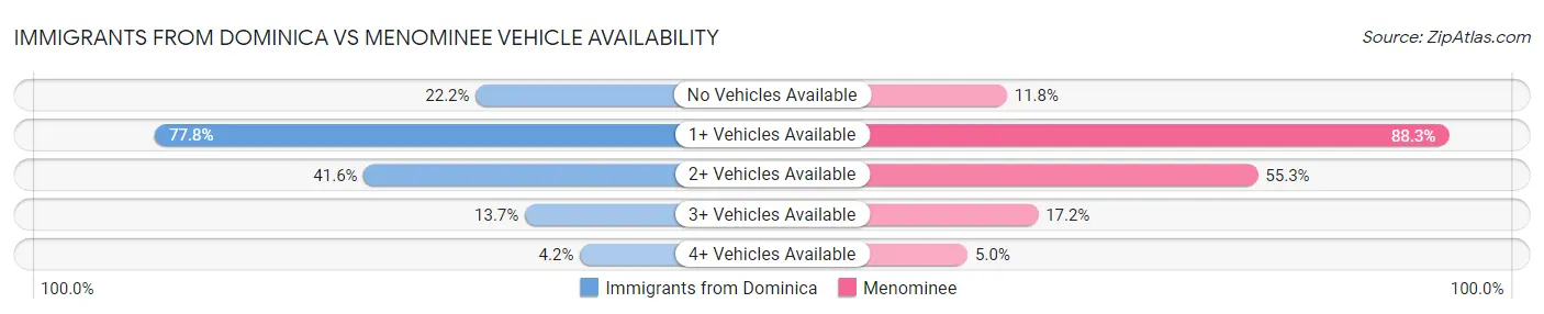 Immigrants from Dominica vs Menominee Vehicle Availability