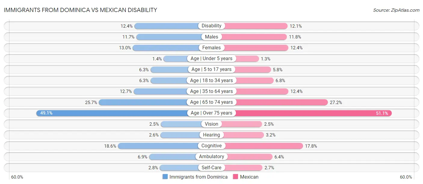 Immigrants from Dominica vs Mexican Disability