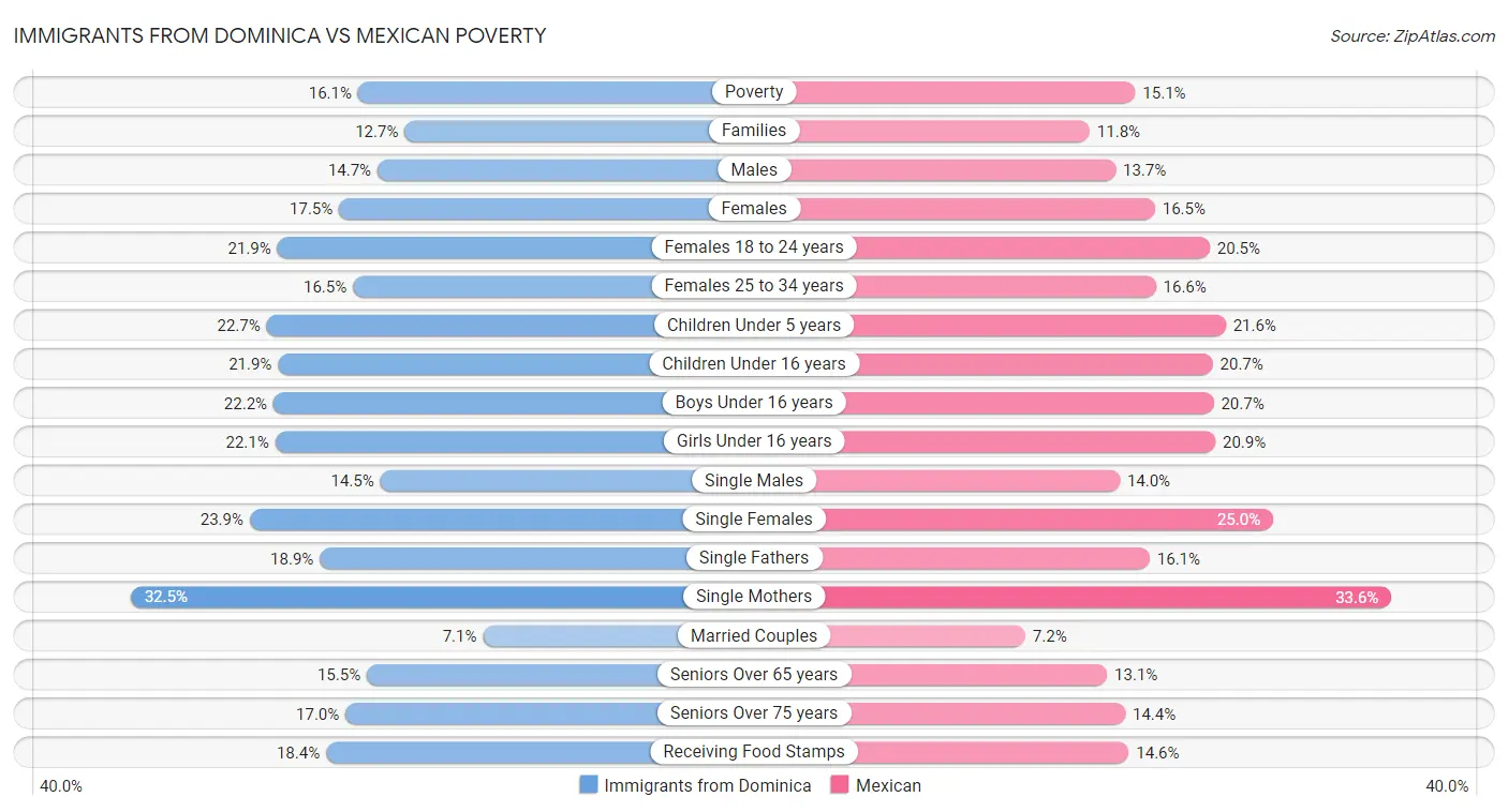 Immigrants from Dominica vs Mexican Poverty