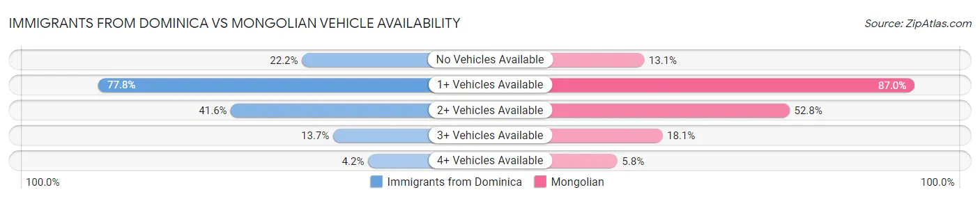 Immigrants from Dominica vs Mongolian Vehicle Availability