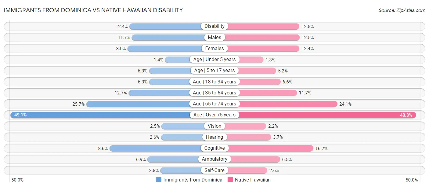 Immigrants from Dominica vs Native Hawaiian Disability