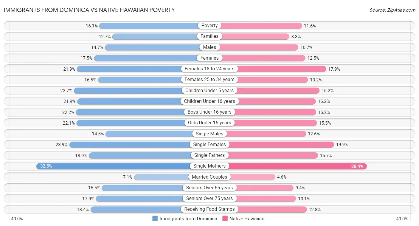 Immigrants from Dominica vs Native Hawaiian Poverty