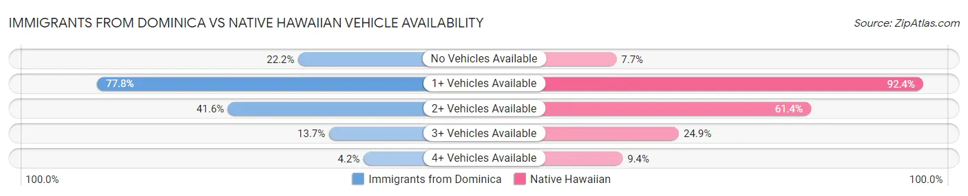 Immigrants from Dominica vs Native Hawaiian Vehicle Availability