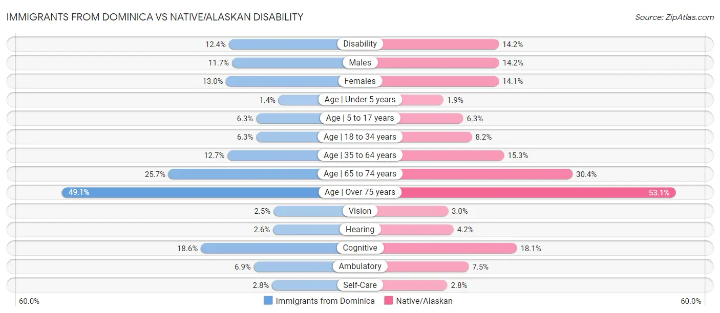 Immigrants from Dominica vs Native/Alaskan Disability