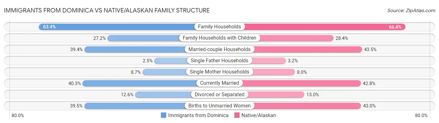 Immigrants from Dominica vs Native/Alaskan Family Structure