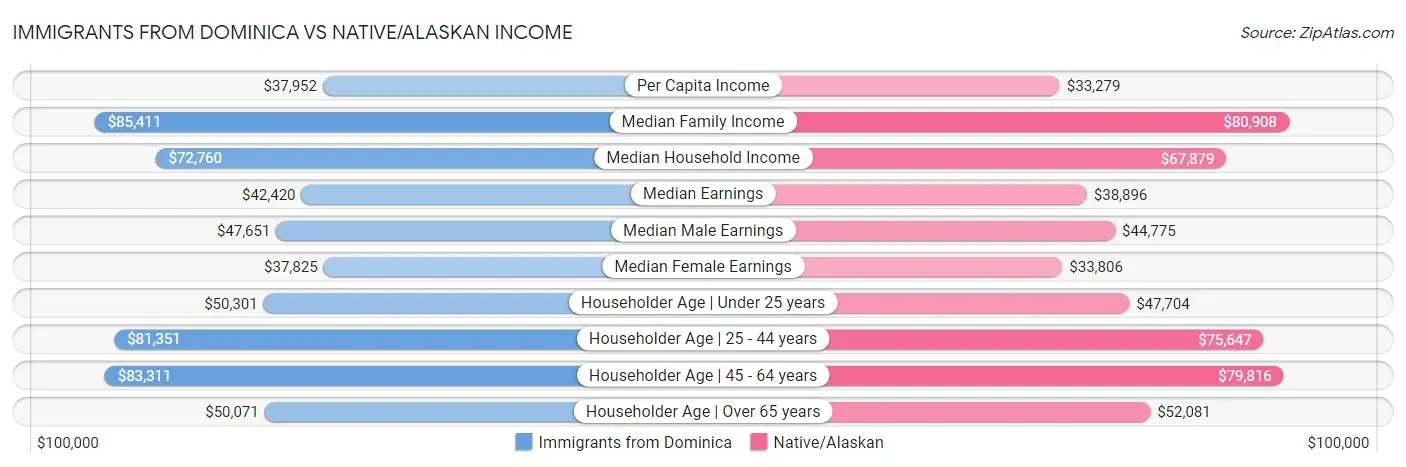 Immigrants from Dominica vs Native/Alaskan Income