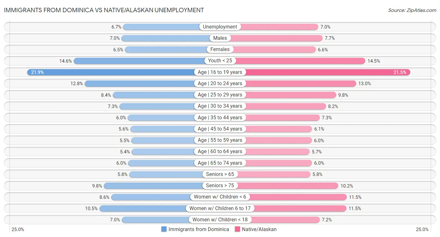 Immigrants from Dominica vs Native/Alaskan Unemployment