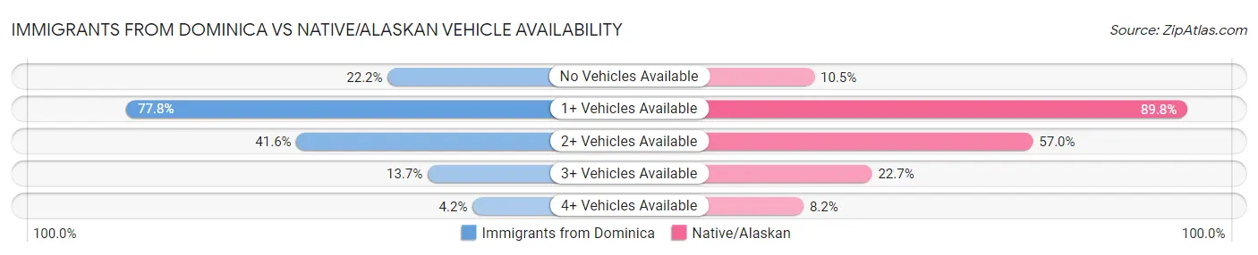 Immigrants from Dominica vs Native/Alaskan Vehicle Availability