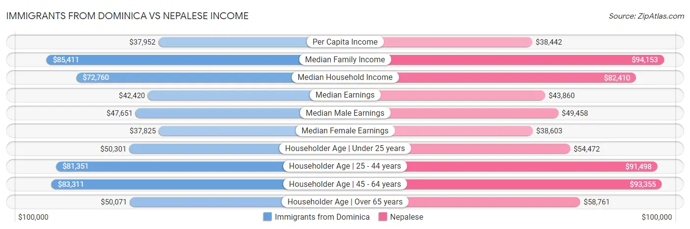 Immigrants from Dominica vs Nepalese Income