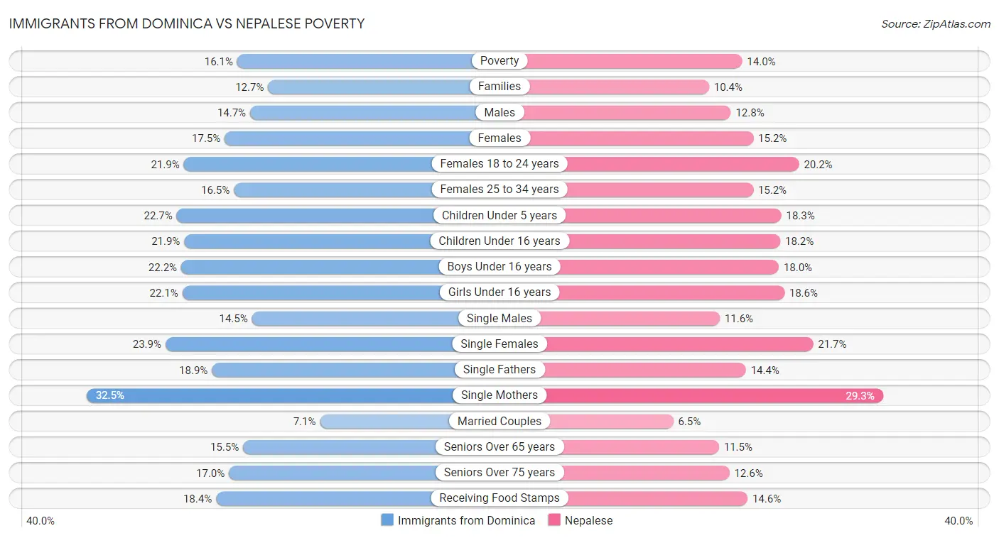 Immigrants from Dominica vs Nepalese Poverty